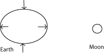 Moon's effect on Earth